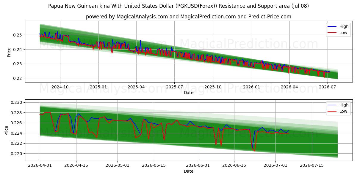  संयुक्त राज्य अमेरिका डॉलर के साथ पापुआ न्यू गिनीयन किना (PGKUSD(Forex)) Support and Resistance area (07 Jul) 