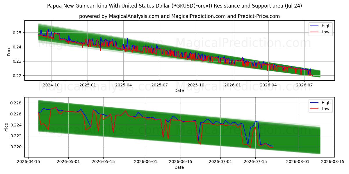  Papua Yeni Gine kinası ABD Doları ile (PGKUSD(Forex)) Support and Resistance area (23 Jul) 