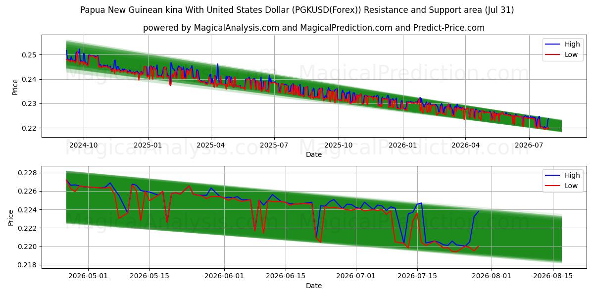  미국 달러와 파푸아뉴기니 키나 (PGKUSD(Forex)) Support and Resistance area (30 Jul) 