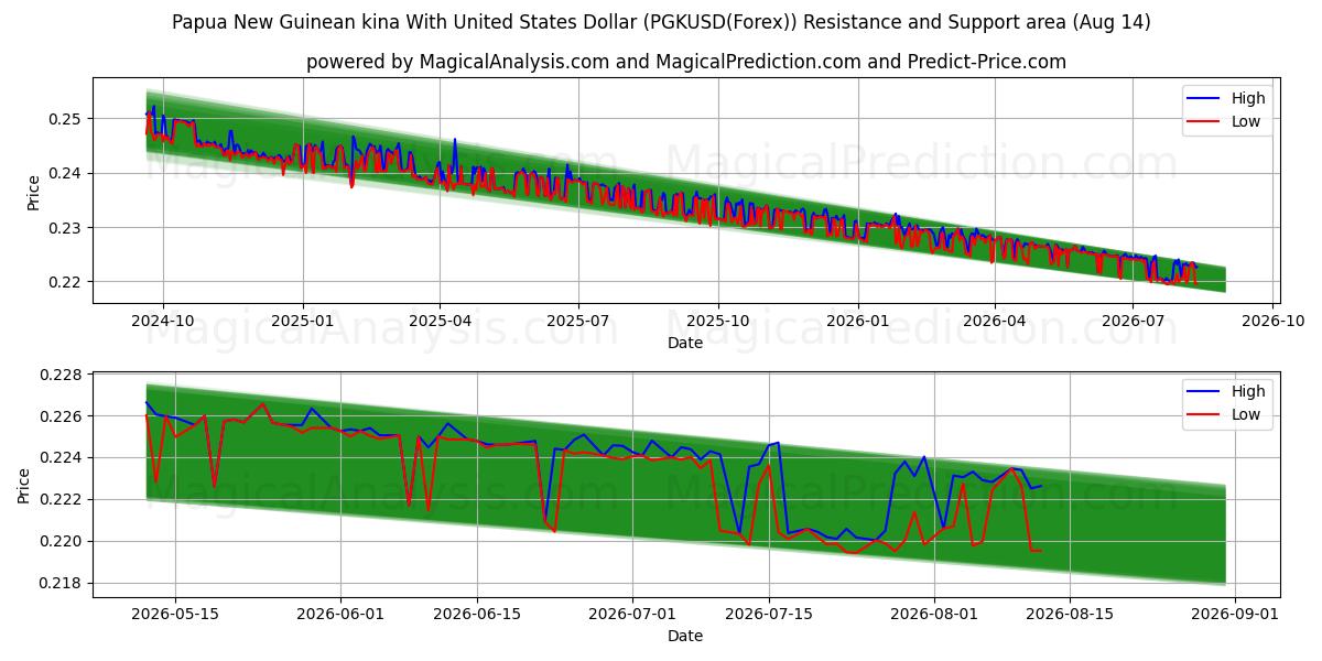  Papua-Uusi-Guinean kina Yhdysvaltain dollarin kanssa (PGKUSD(Forex)) Support and Resistance area (13 Aug) 