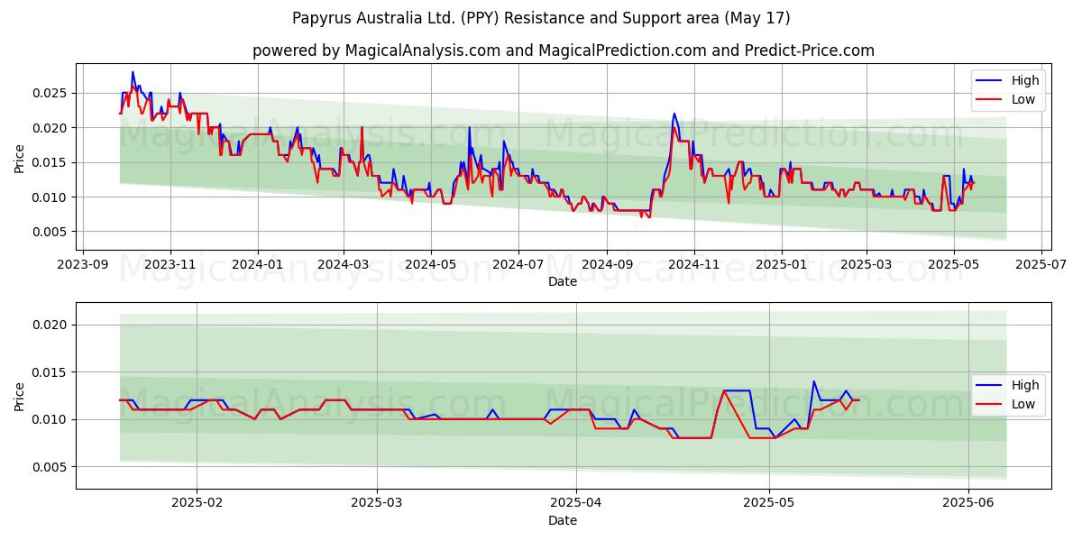  Papyrus Australia Ltd. (PPY) Support and Resistance area (17 May) 
