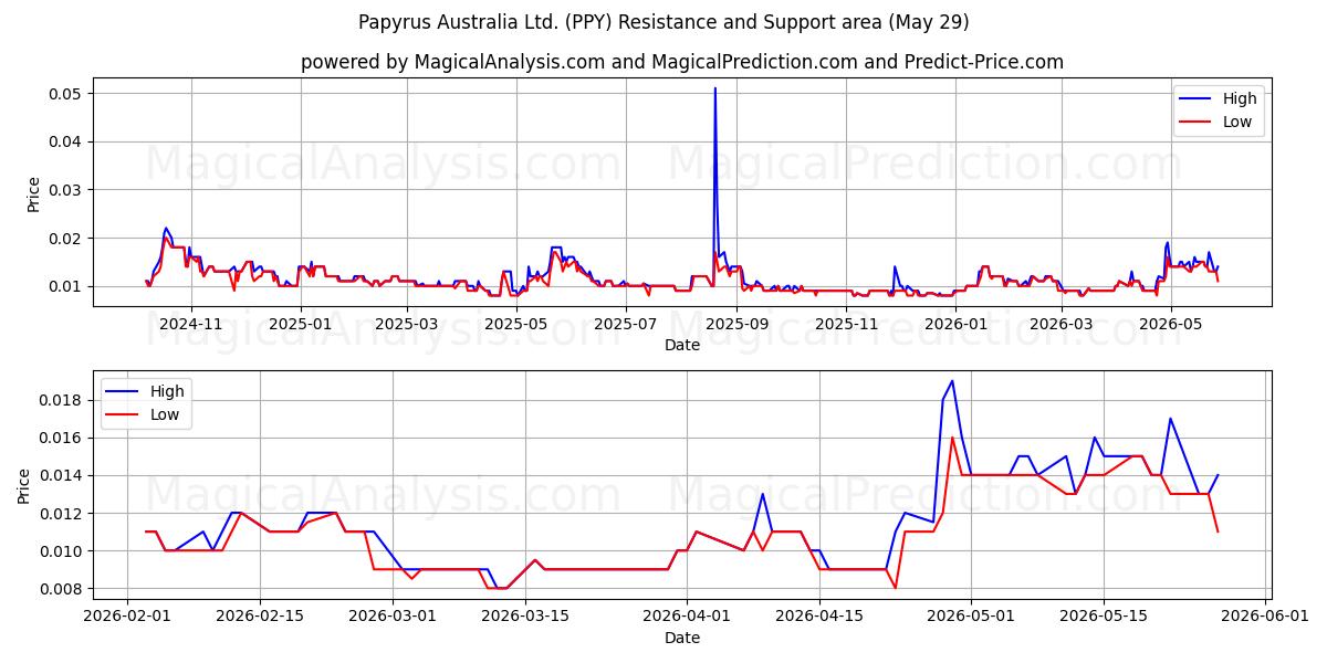  Papyrus Australia Ltd. (PPY) Support and Resistance area (28 May) 