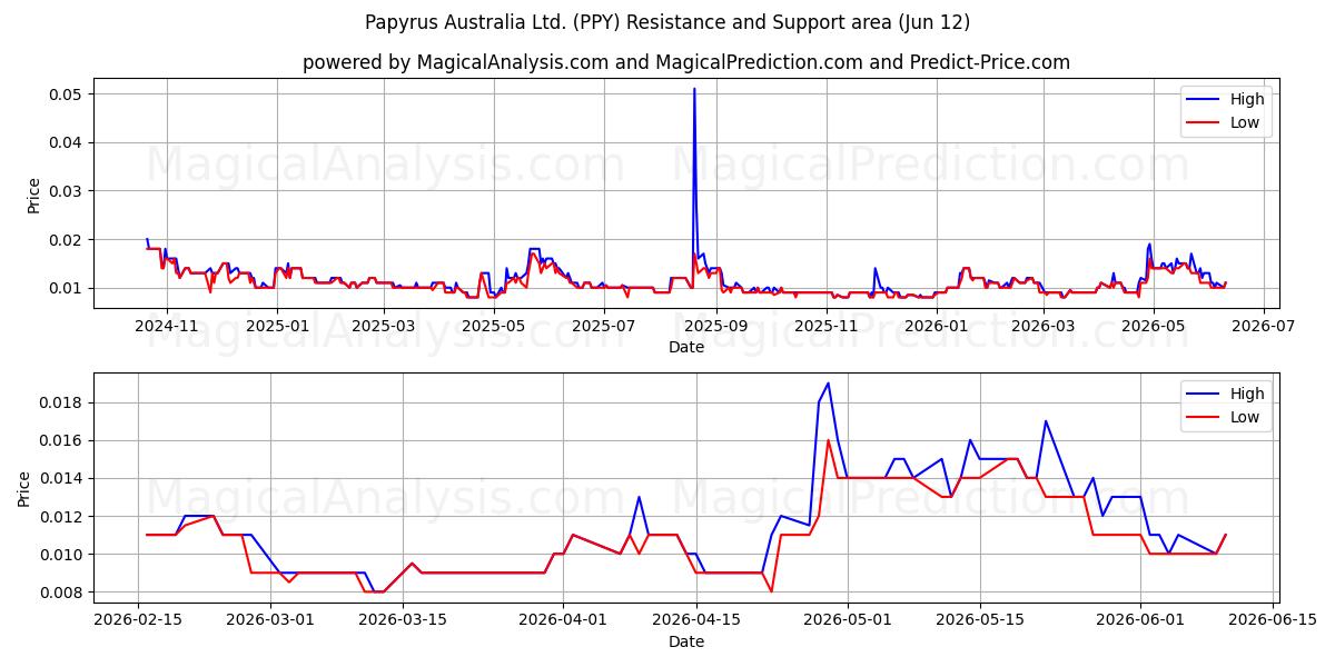  Papyrus Australia Ltd. (PPY) Support and Resistance area (11 Jun) 