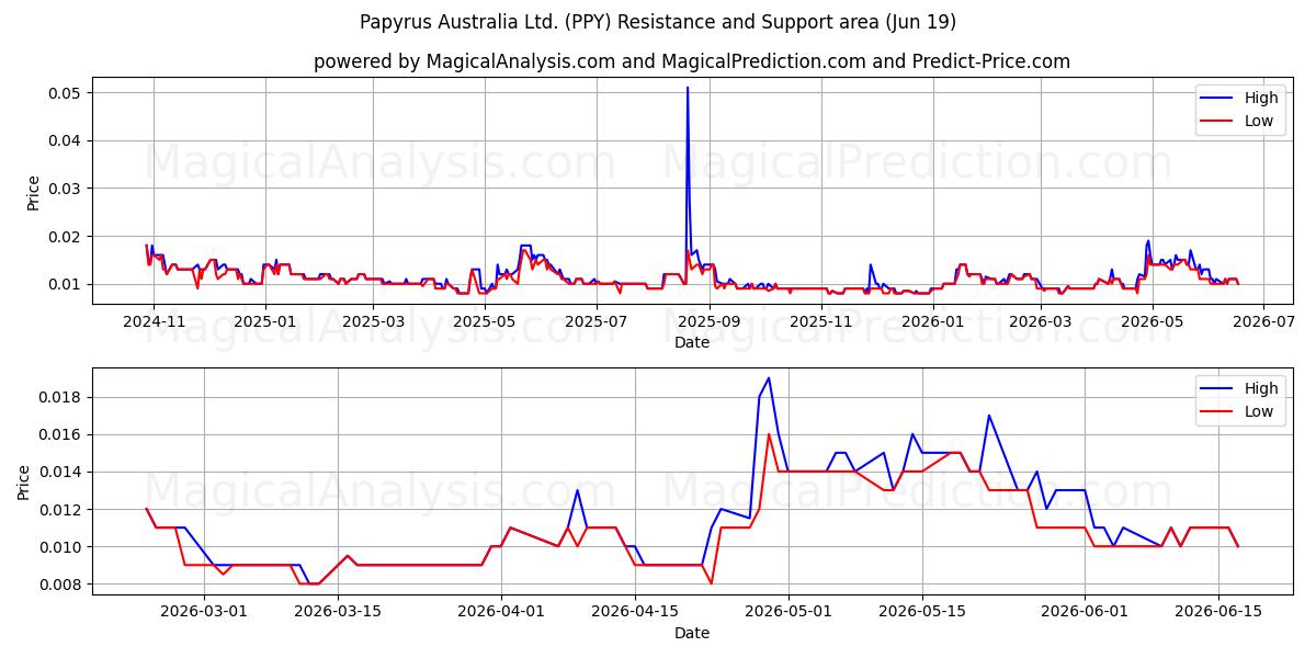  Papyrus Australia Ltd. (PPY) Support and Resistance area (18 Jun) 