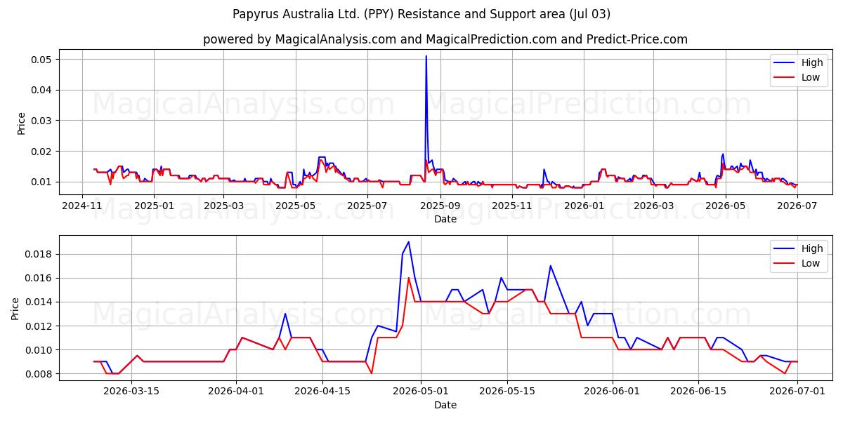  Papyrus Australia Ltd. (PPY) Support and Resistance area (02 Jul) 