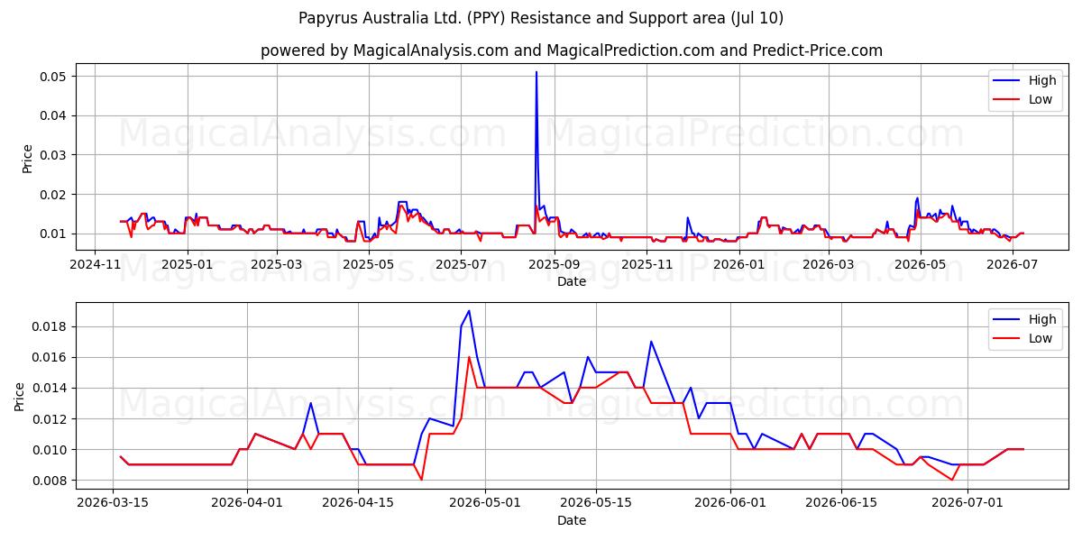  Papyrus Australia Ltd. (PPY) Support and Resistance area (09 Jul) 