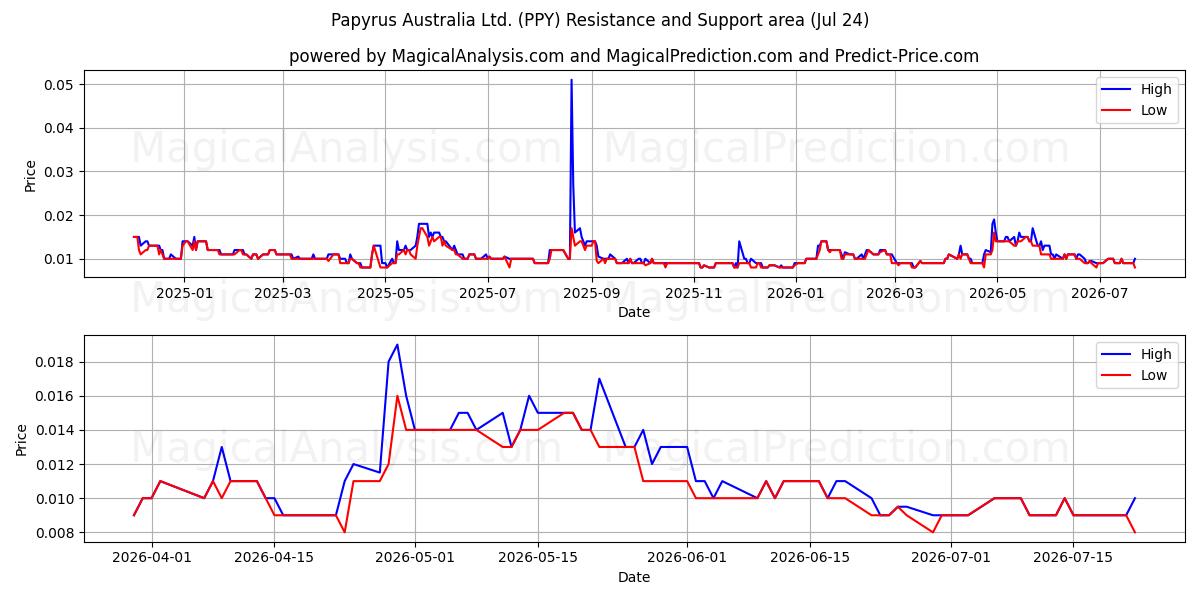  Papyrus Australia Ltd. (PPY) Support and Resistance area (23 Jul) 