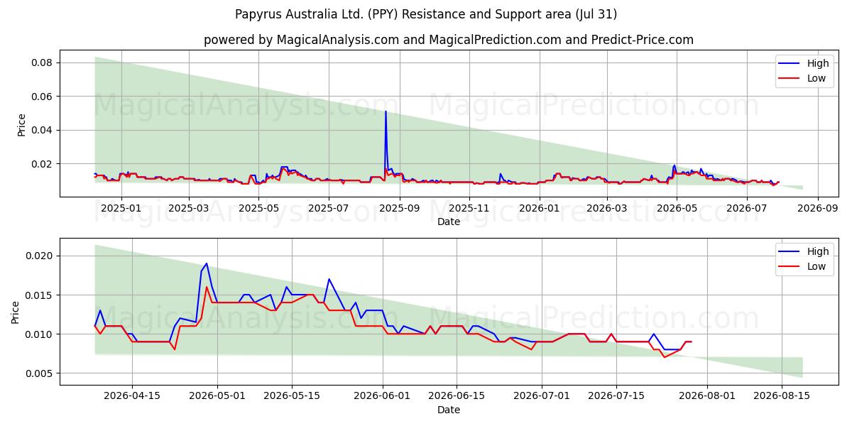  Papyrus Australia Ltd. (PPY) Support and Resistance area (30 Jul) 