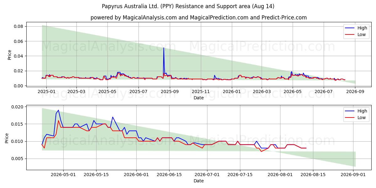  Papyrus Australia Ltd. (PPY) Support and Resistance area (13 Aug) 