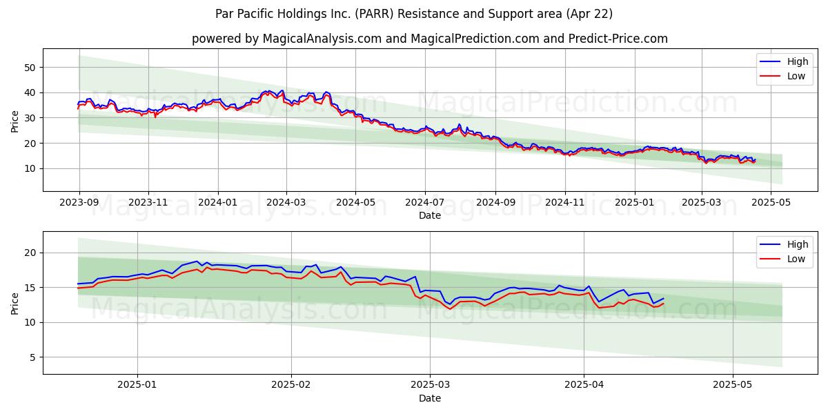  Par Pacific Holdings Inc. (PARR) Support and Resistance area (22 Apr) 