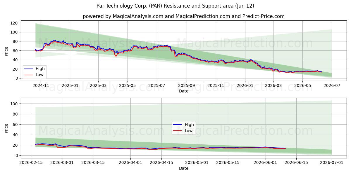  Par Technology Corp. (PAR) Support and Resistance area (11 Jun) 