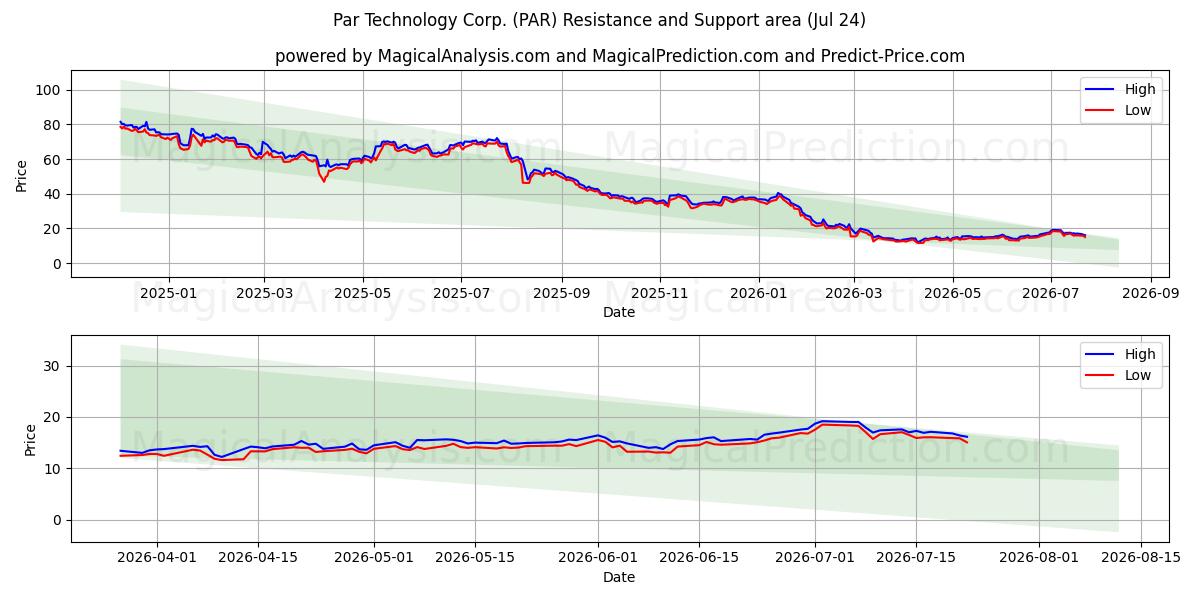 Par Technology Corp. (PAR) Support and Resistance area (23 Jul) 