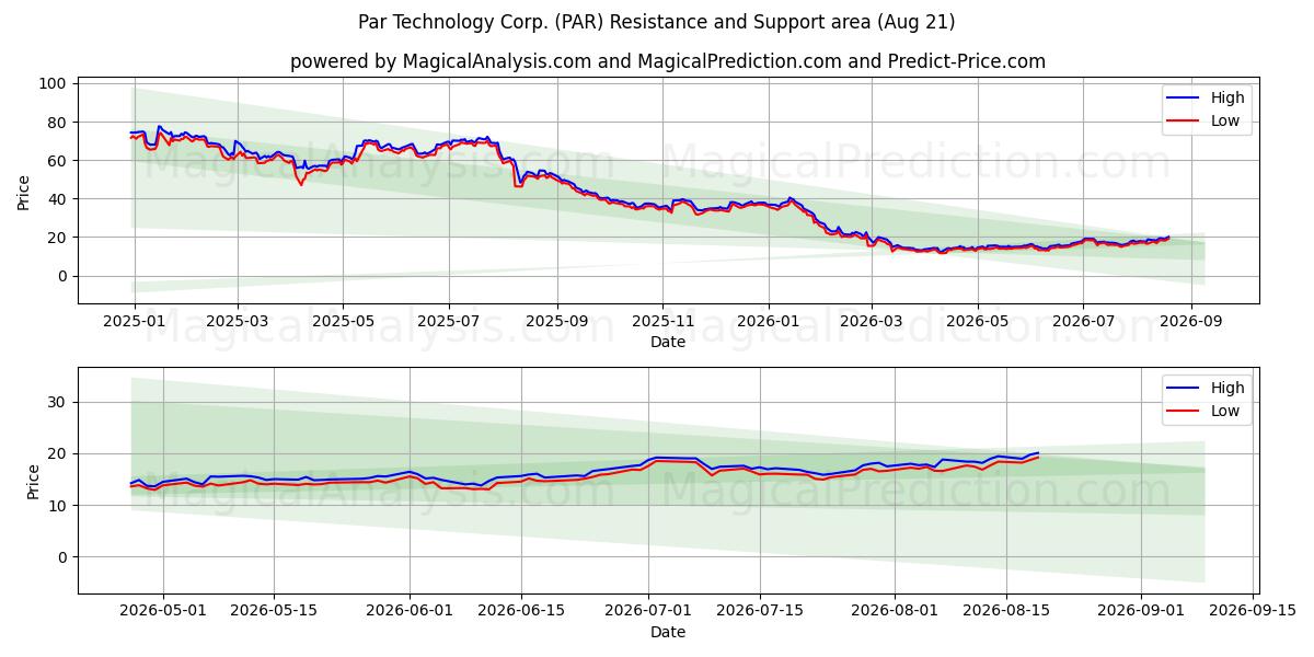  Par Technology Corp. (PAR) Support and Resistance area (20 Aug) 