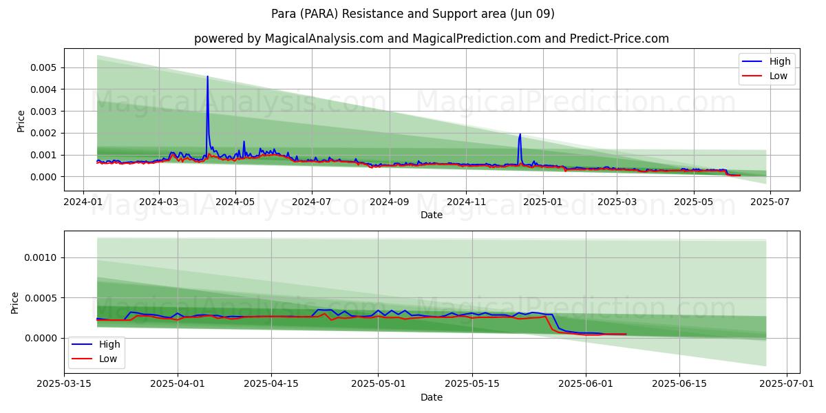  पैरा (PARA) Support and Resistance area (08 Jun) 