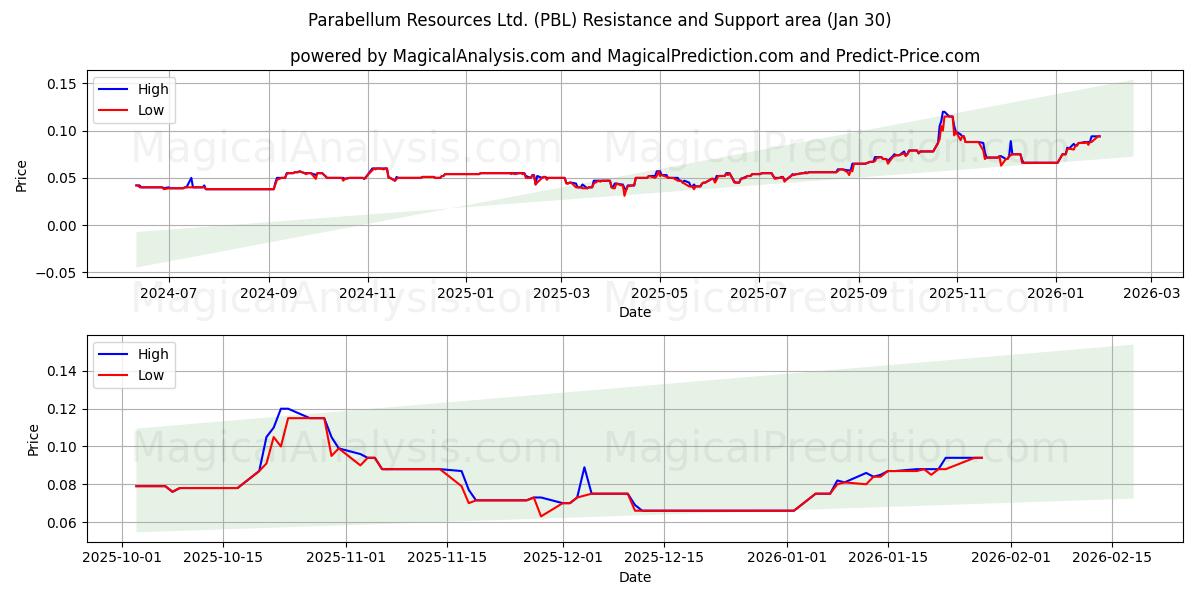  Parabellum Resources Ltd. (PBL) Support and Resistance area (29 Jan) 