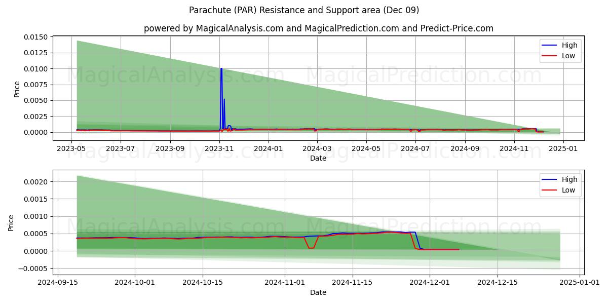  Fallskärm (PAR) Support and Resistance area (09 Dec) 