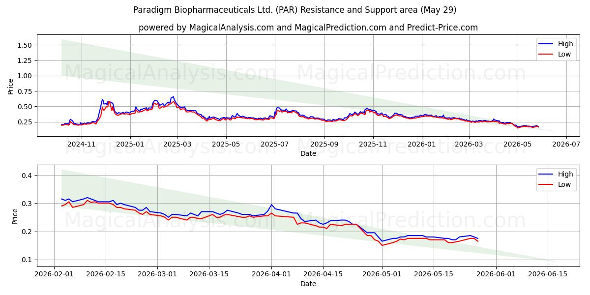  Paradigm Biopharmaceuticals Ltd. (PAR) Support and Resistance area (28 May) 