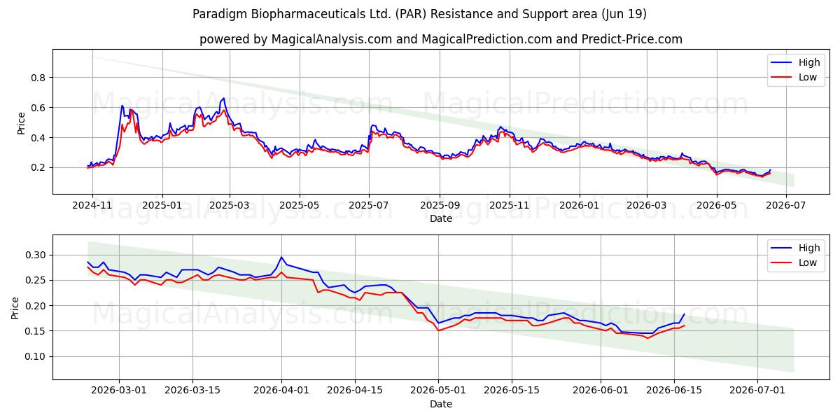  Paradigm Biopharmaceuticals Ltd. (PAR) Support and Resistance area (18 Jun) 