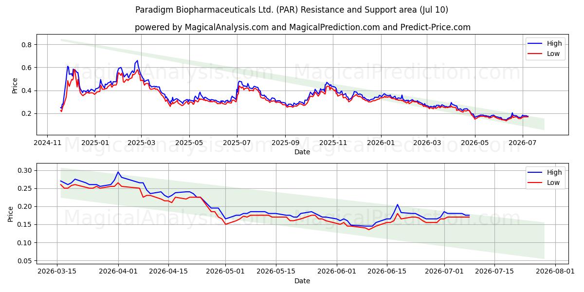  Paradigm Biopharmaceuticals Ltd. (PAR) Support and Resistance area (09 Jul) 