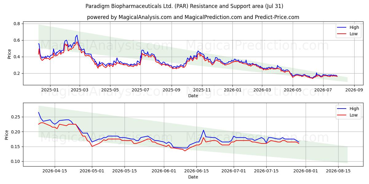  Paradigm Biopharmaceuticals Ltd. (PAR) Support and Resistance area (30 Jul) 
