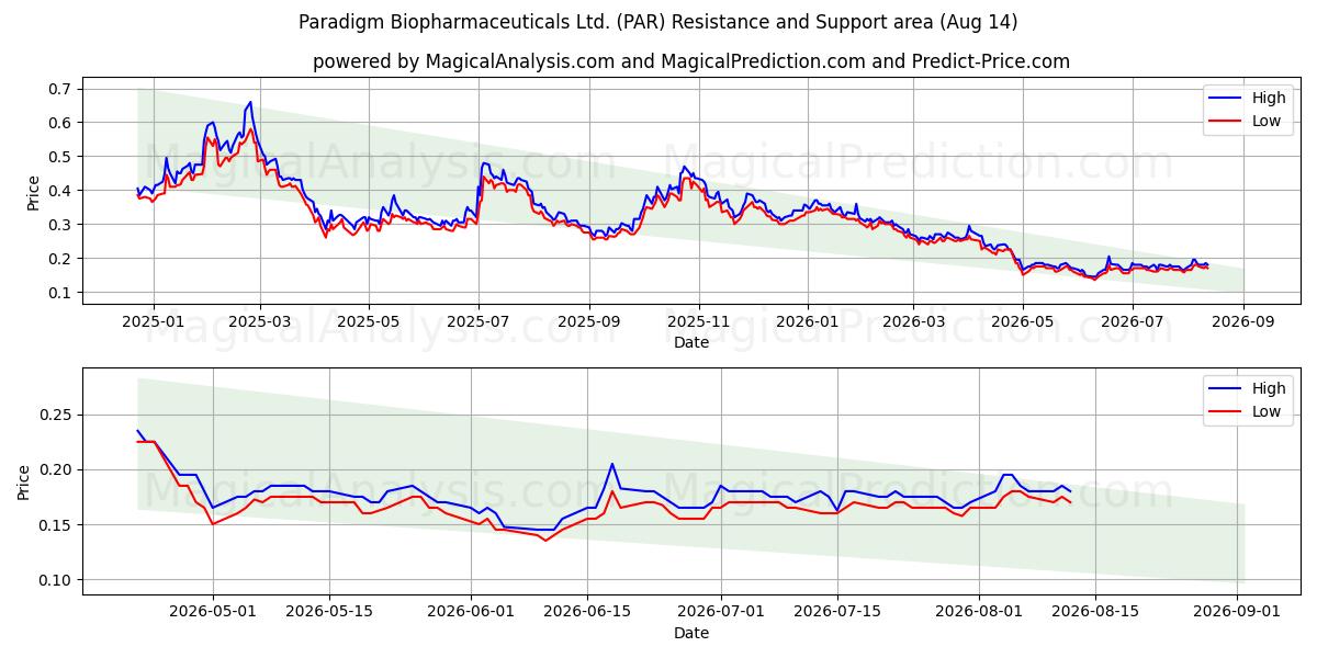  Paradigm Biopharmaceuticals Ltd. (PAR) Support and Resistance area (13 Aug) 