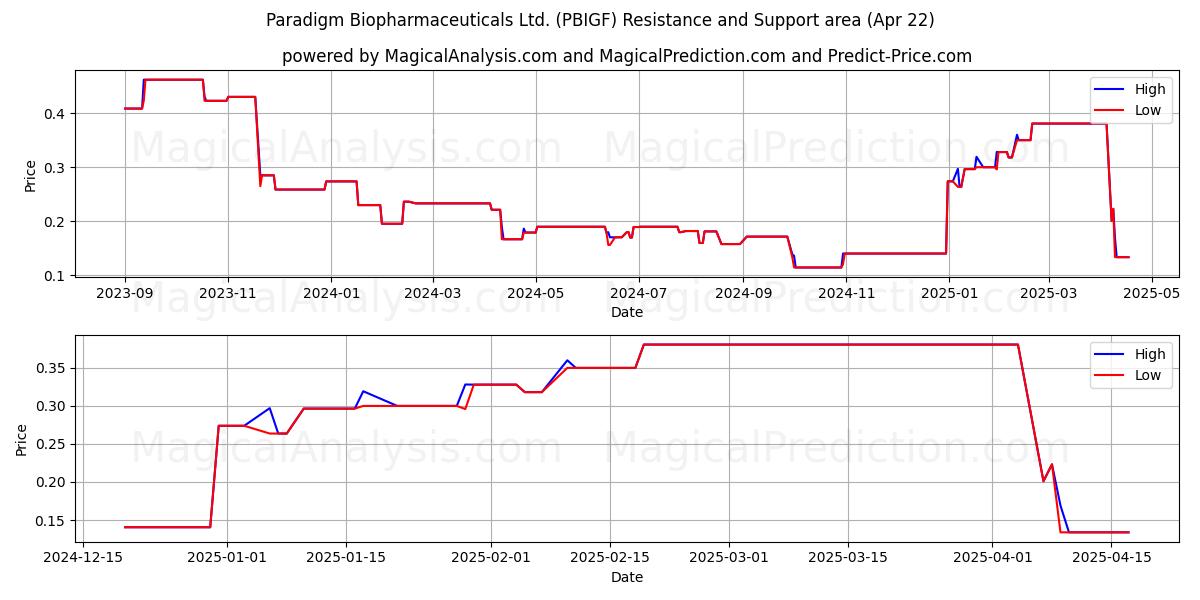  Paradigm Biopharmaceuticals Ltd. (PBIGF) Support and Resistance area (22 Apr) 