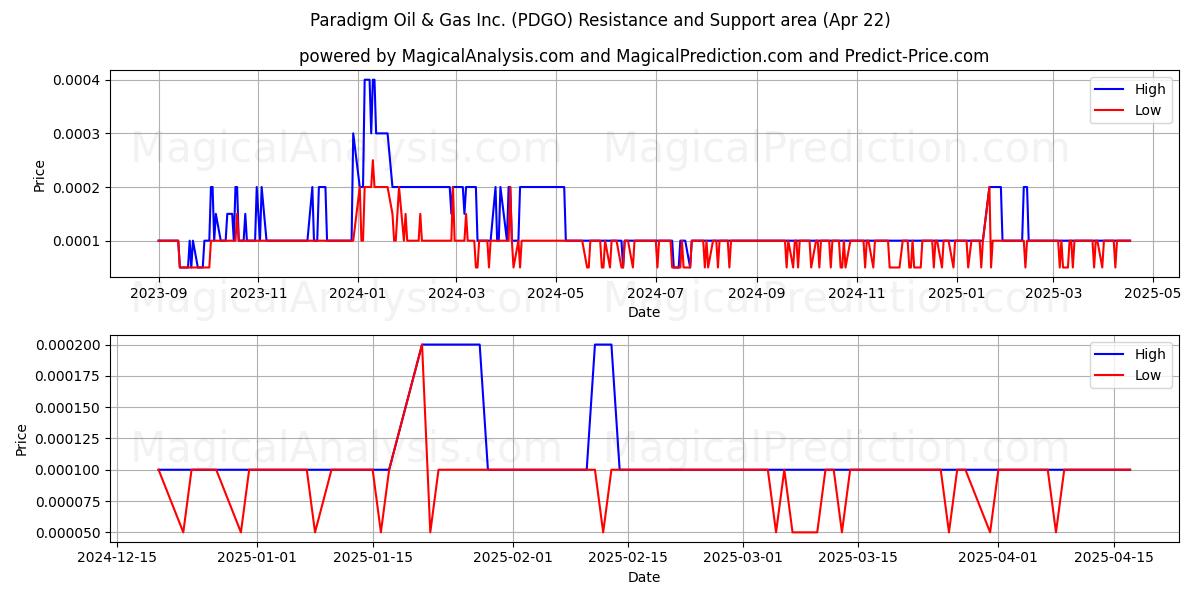  Paradigm Oil & Gas Inc. (PDGO) Support and Resistance area (22 Apr) 