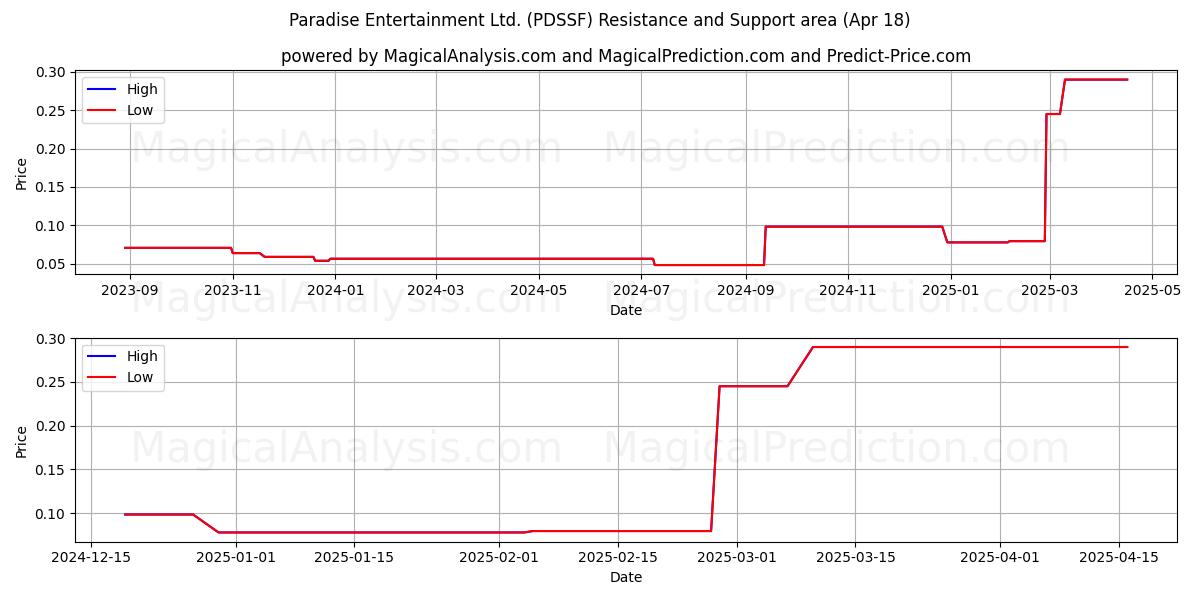  Paradise Entertainment Ltd. (PDSSF) Support and Resistance area (18 Apr) 