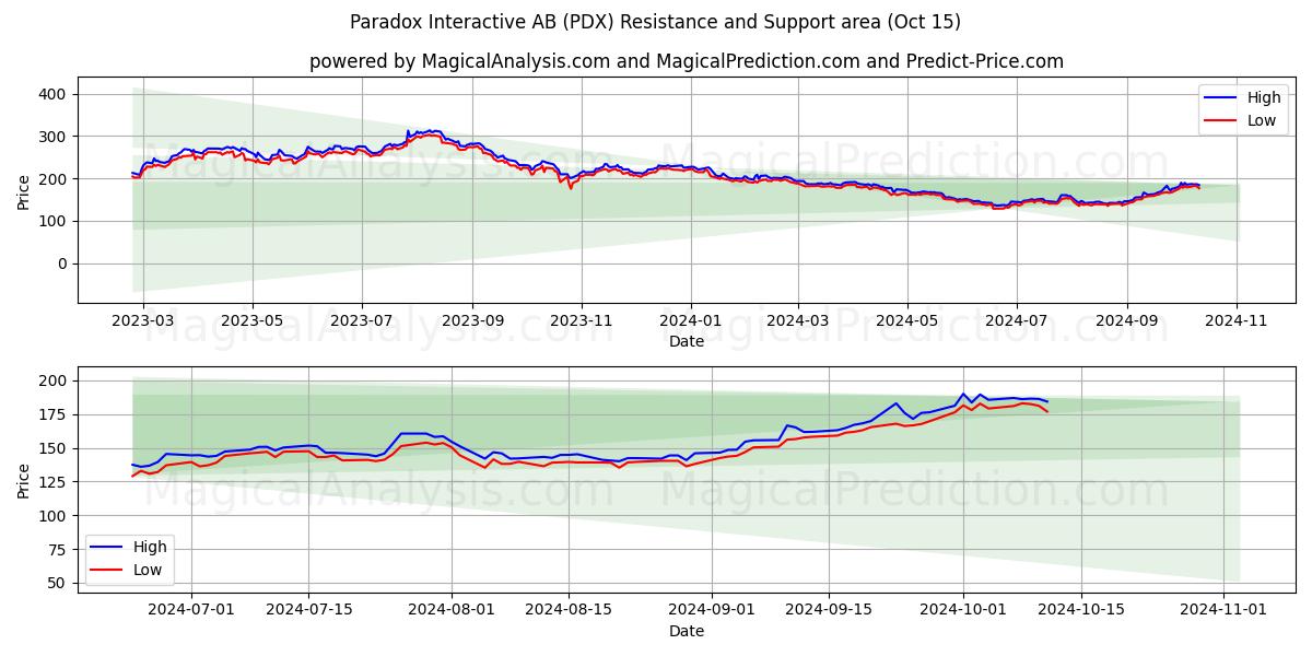  Paradox Interactive AB (PDX) Support and Resistance area (15 Oct) 