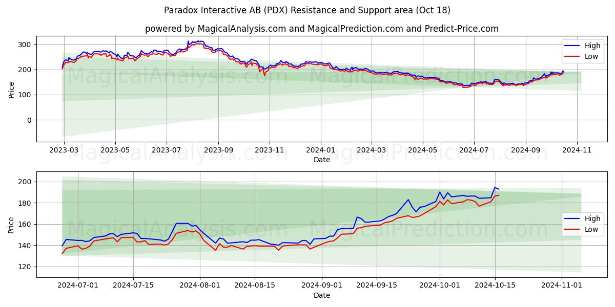  Paradox Interactive AB (PDX) Support and Resistance area (18 Oct) 