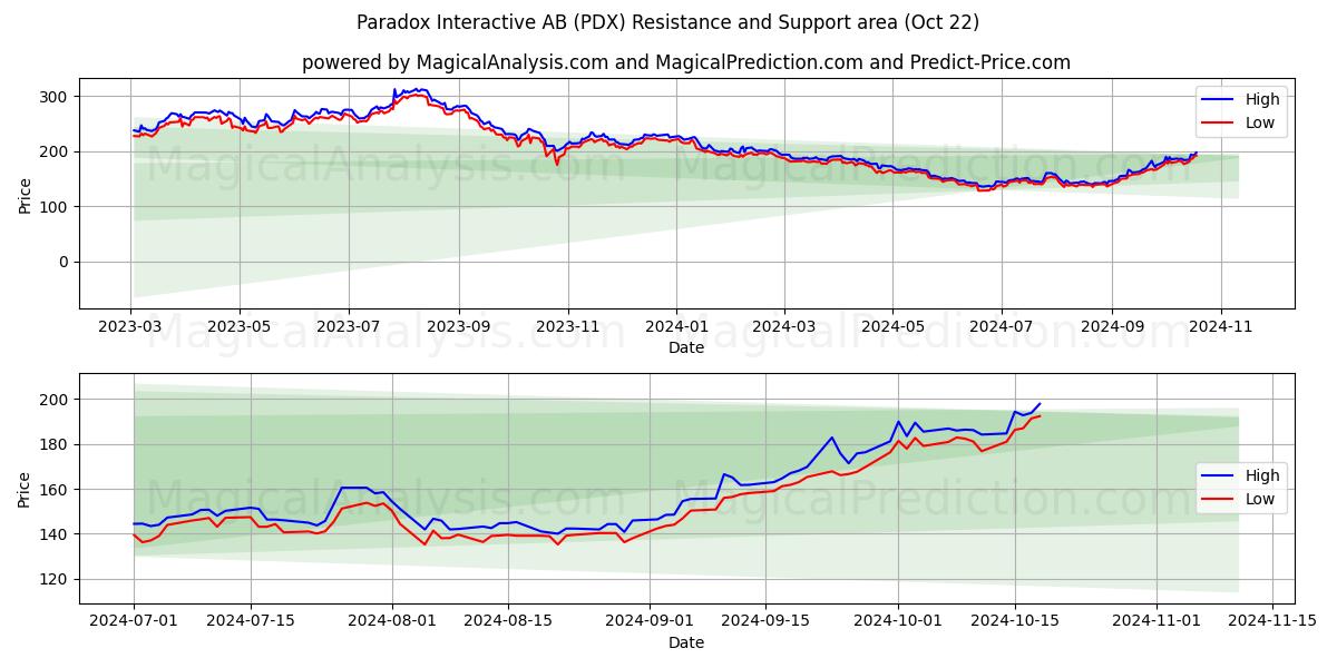  Paradox Interactive AB (PDX) Support and Resistance area (22 Oct) 