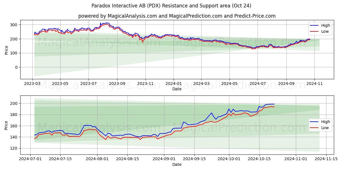  Paradox Interactive AB (PDX) Support and Resistance area (24 Oct) 