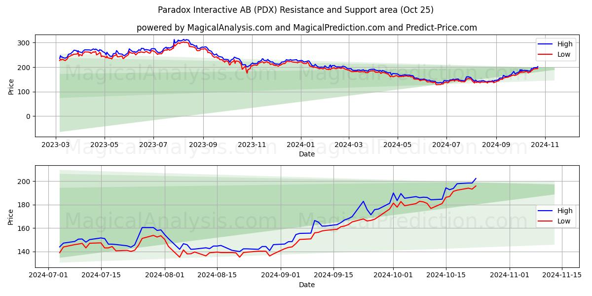  Paradox Interactive AB (PDX) Support and Resistance area (25 Oct) 