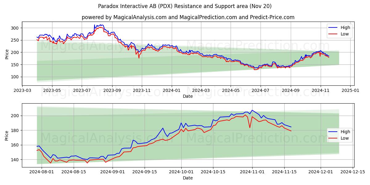  Paradox Interactive AB (PDX) Support and Resistance area (20 Nov) 