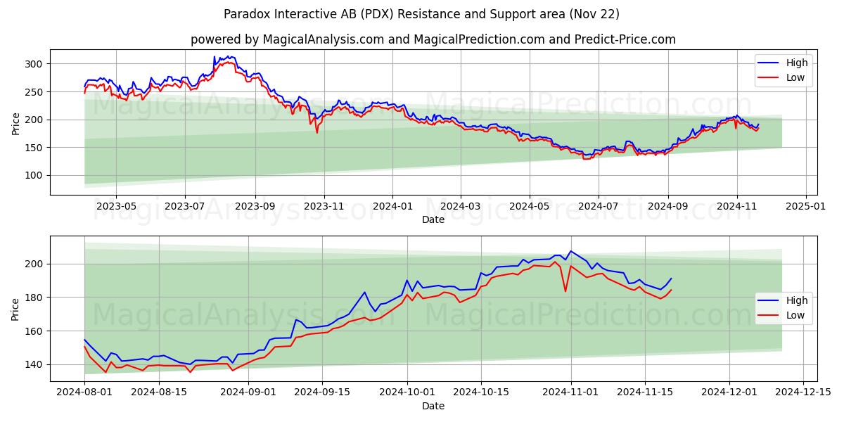  Paradox Interactive AB (PDX) Support and Resistance area (22 Nov) 