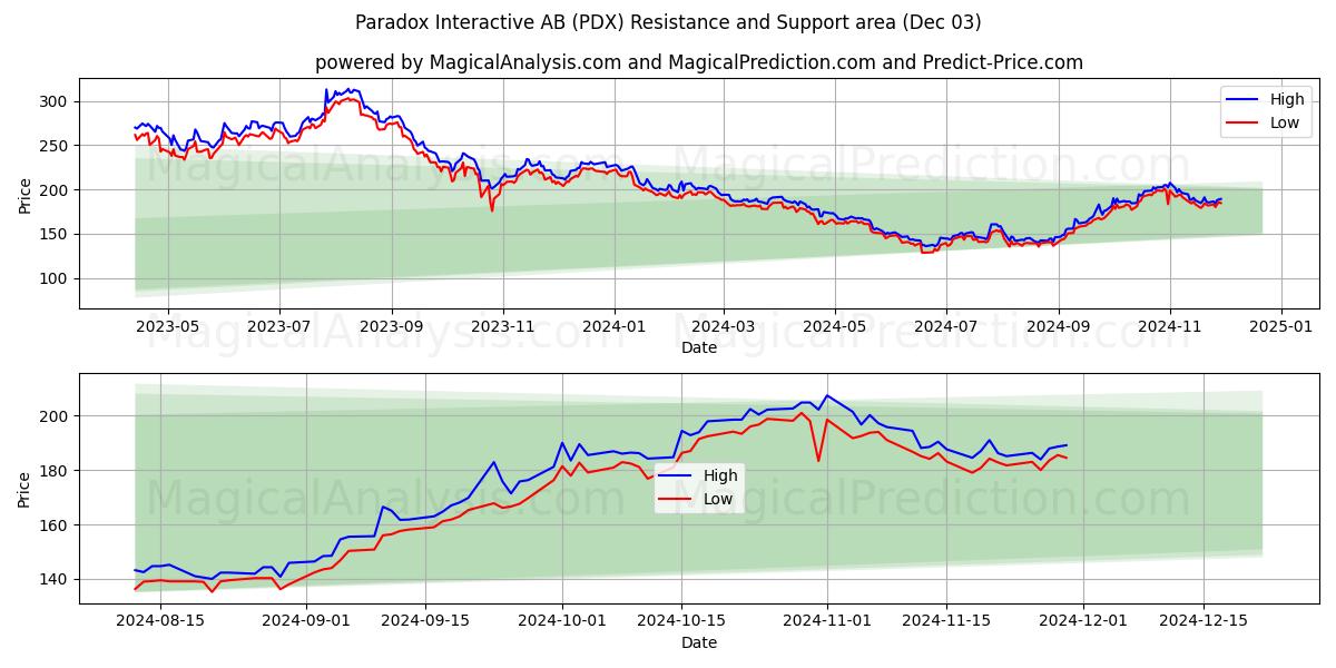  Paradox Interactive AB (PDX) Support and Resistance area (03 Dec) 