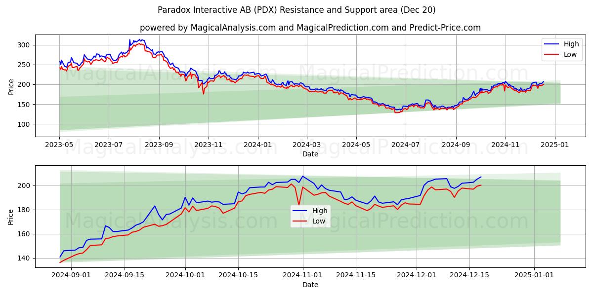  Paradox Interactive AB (PDX) Support and Resistance area (20 Dec) 