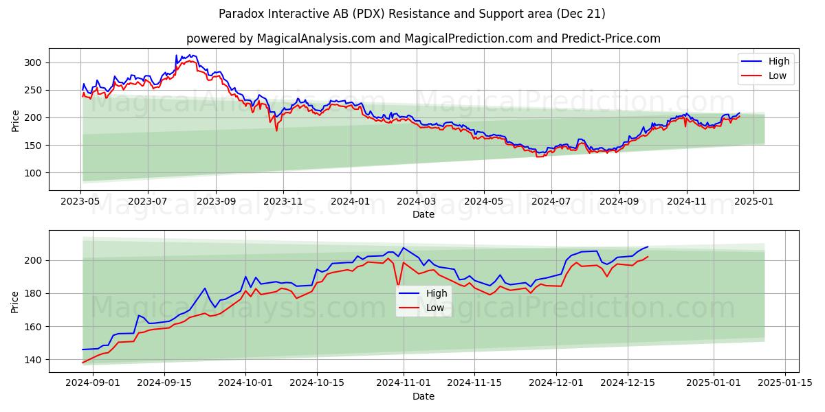  Paradox Interactive AB (PDX) Support and Resistance area (21 Dec) 