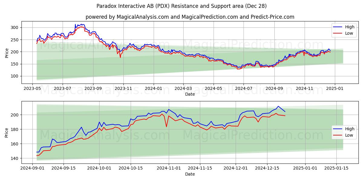  Paradox Interactive AB (PDX) Support and Resistance area (28 Dec) 