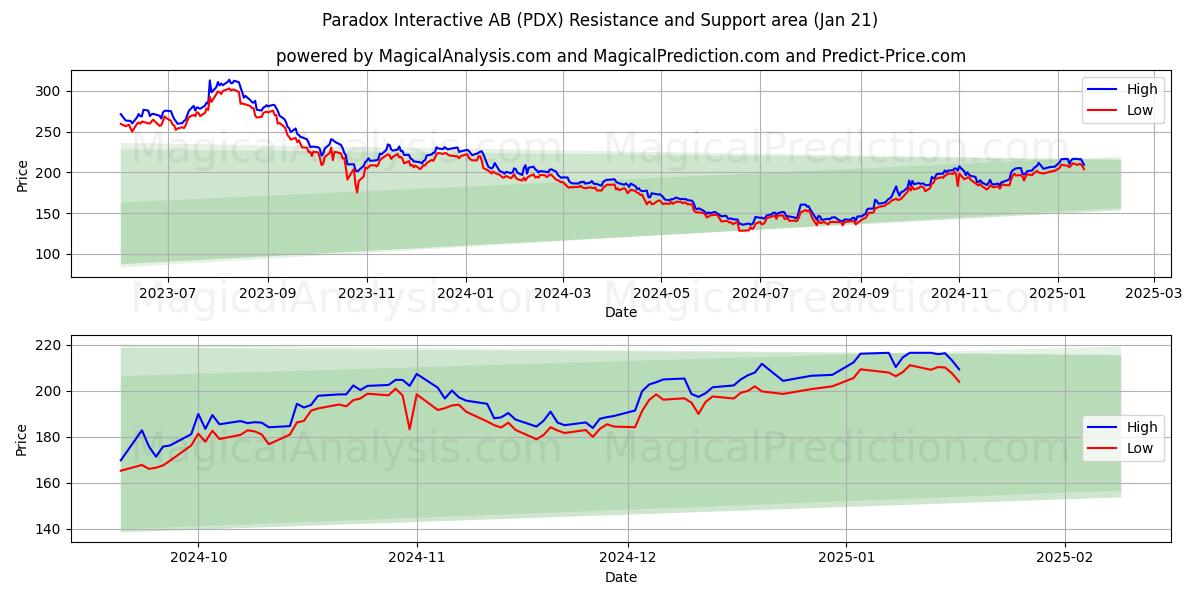  Paradox Interactive AB (PDX) Support and Resistance area (21 Jan) 