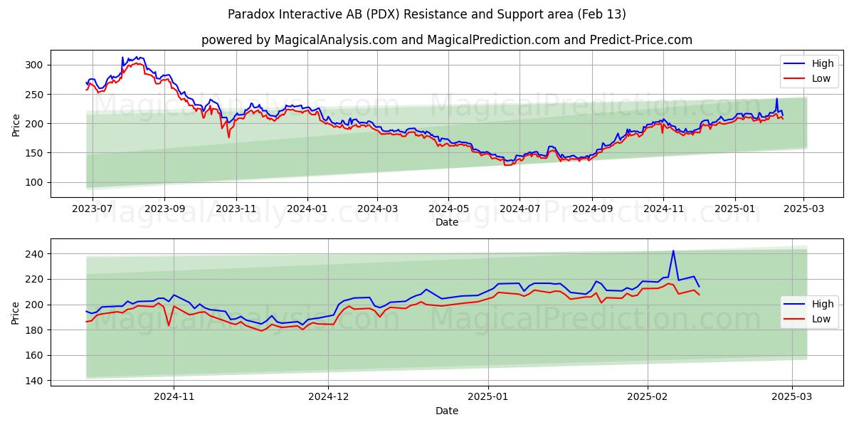  Paradox Interactive AB (PDX) Support and Resistance area (29 Jan) 