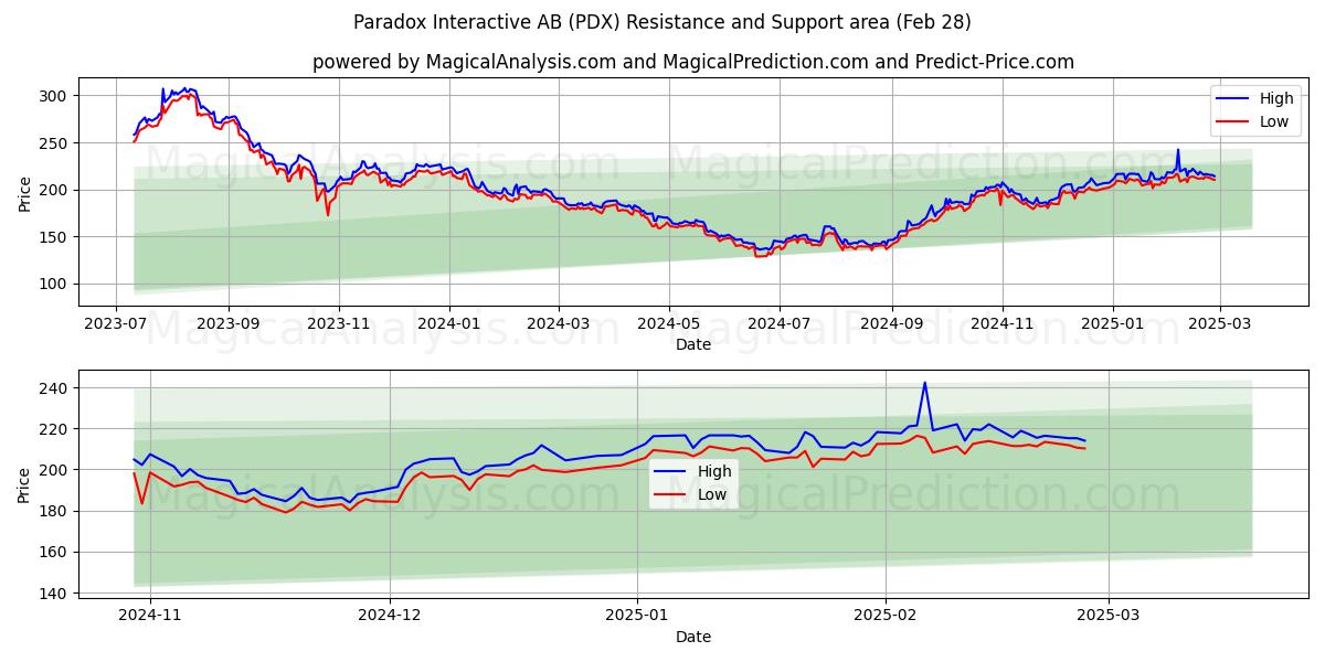  Paradox Interactive AB (PDX) Support and Resistance area (28 Feb) 