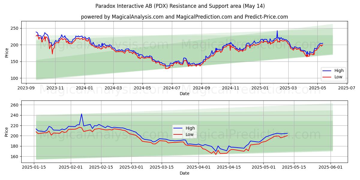  Paradox Interactive AB (PDX) Support and Resistance area (14 May) 