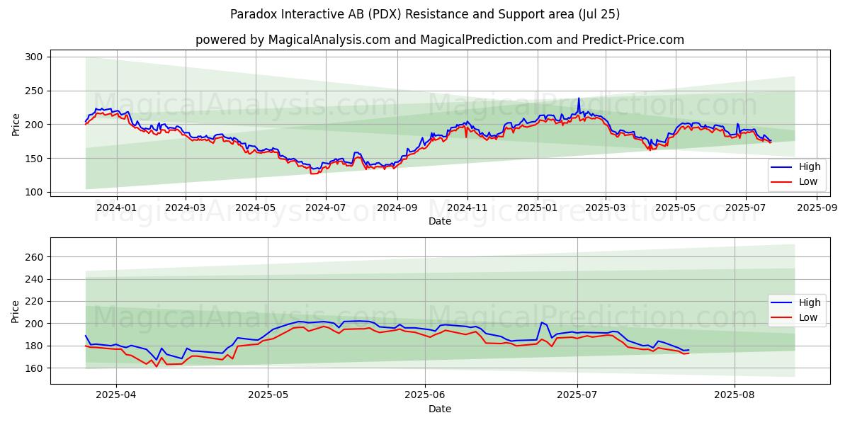  Paradox Interactive AB (PDX) Support and Resistance area (24 Jul) 