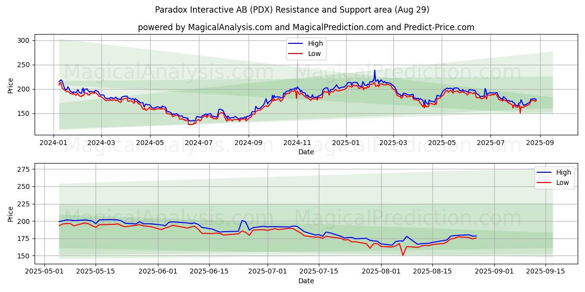  Paradox Interactive AB (PDX) Support and Resistance area (28 Aug) 