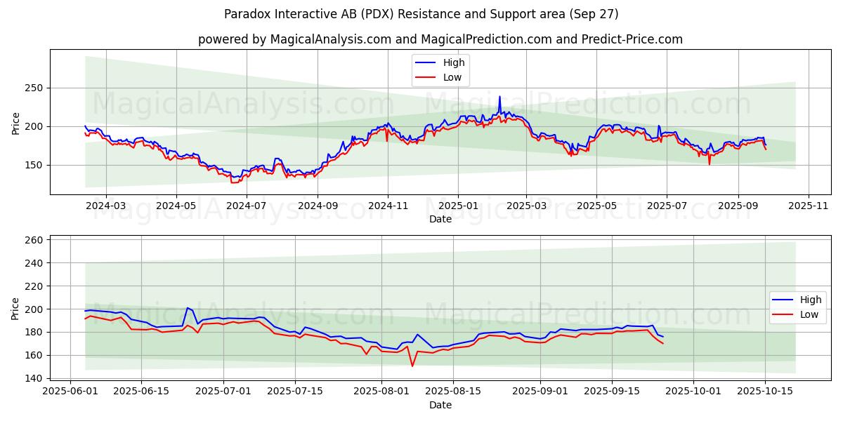  Paradox Interactive AB (PDX) Support and Resistance area (26 Sep) 