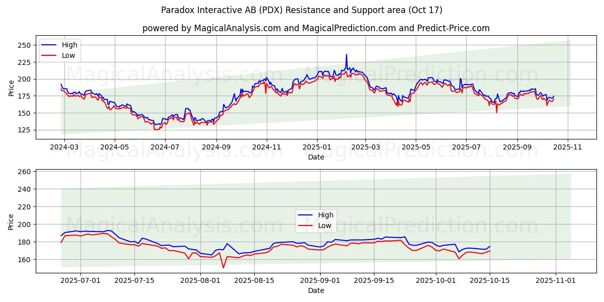 Paradox Interactive AB (PDX) Support and Resistance area (16 Oct) Paradox Interactive AB (PDX) Support and Resistance area (16 Oct)
