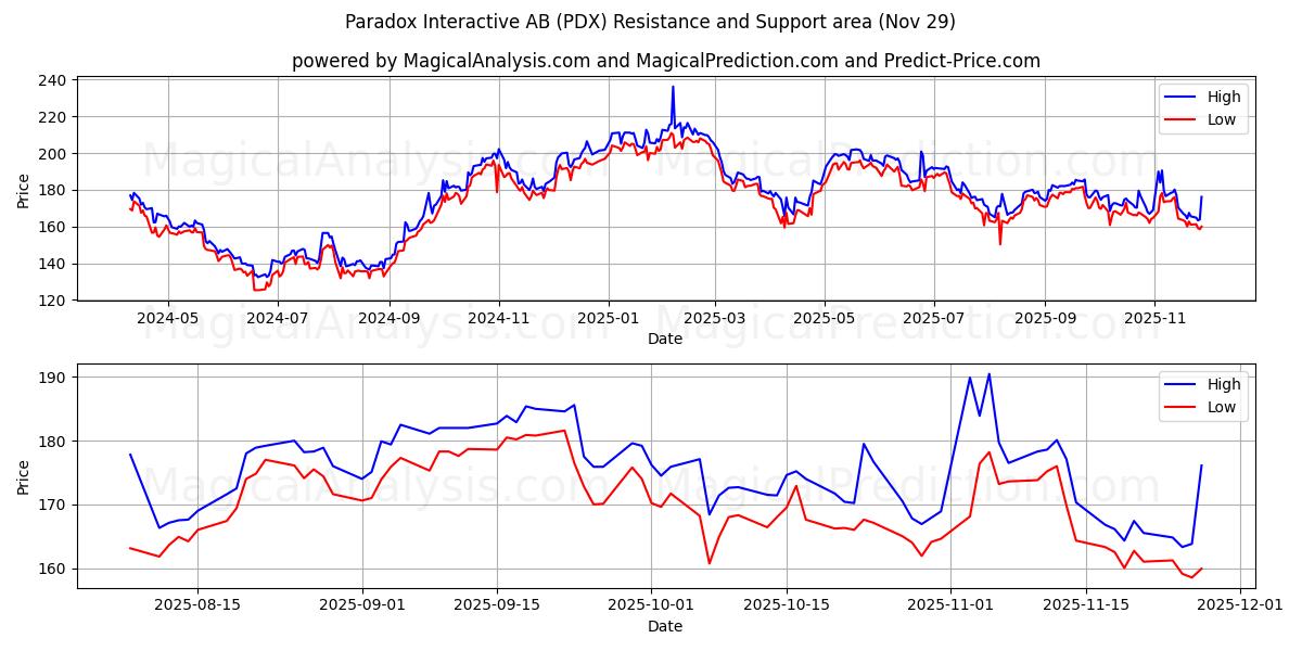  Paradox Interactive AB (PDX) Support and Resistance area (28 Nov) 