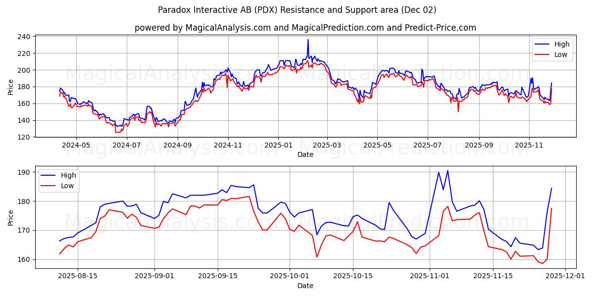 Paradox Interactive AB (PDX) Support and Resistance area (01 Dec) 