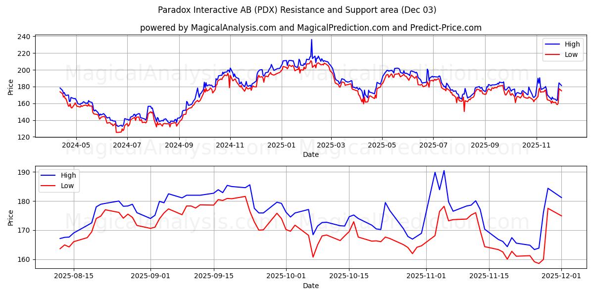  Paradox Interactive AB (PDX) Support and Resistance area (02 Dec) 